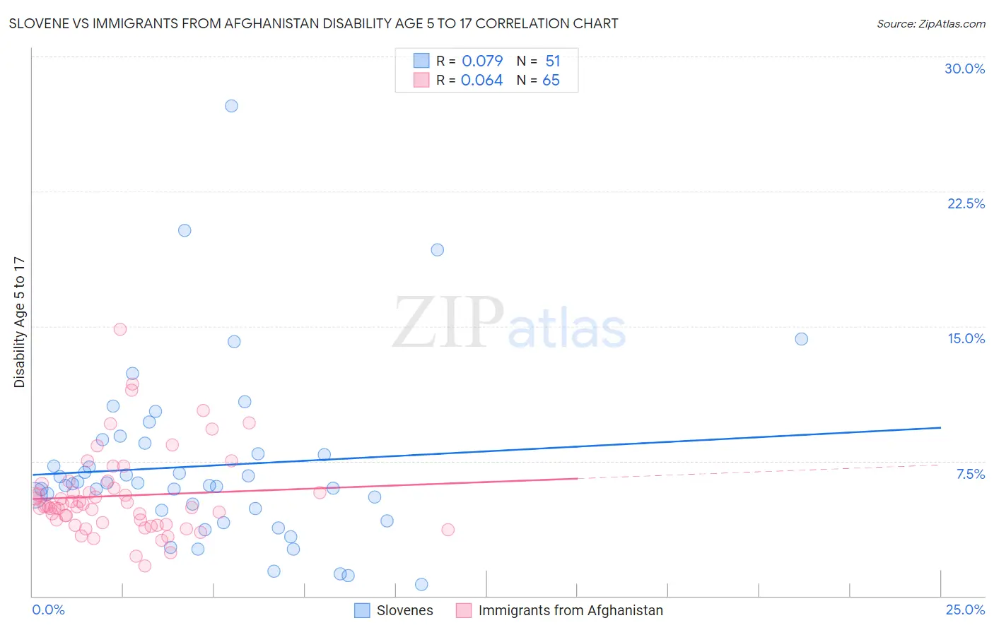 Slovene vs Immigrants from Afghanistan Disability Age 5 to 17