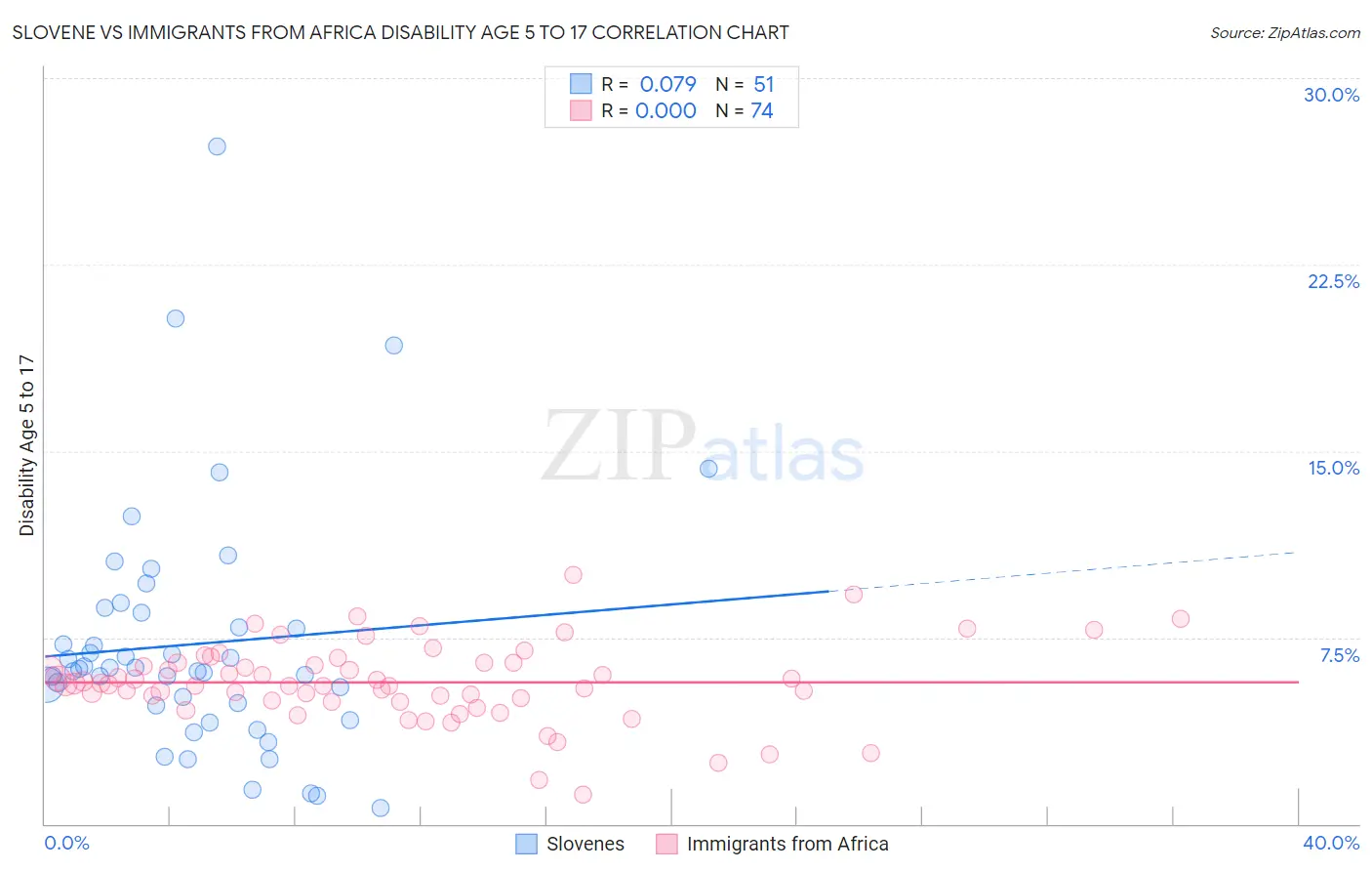 Slovene vs Immigrants from Africa Disability Age 5 to 17