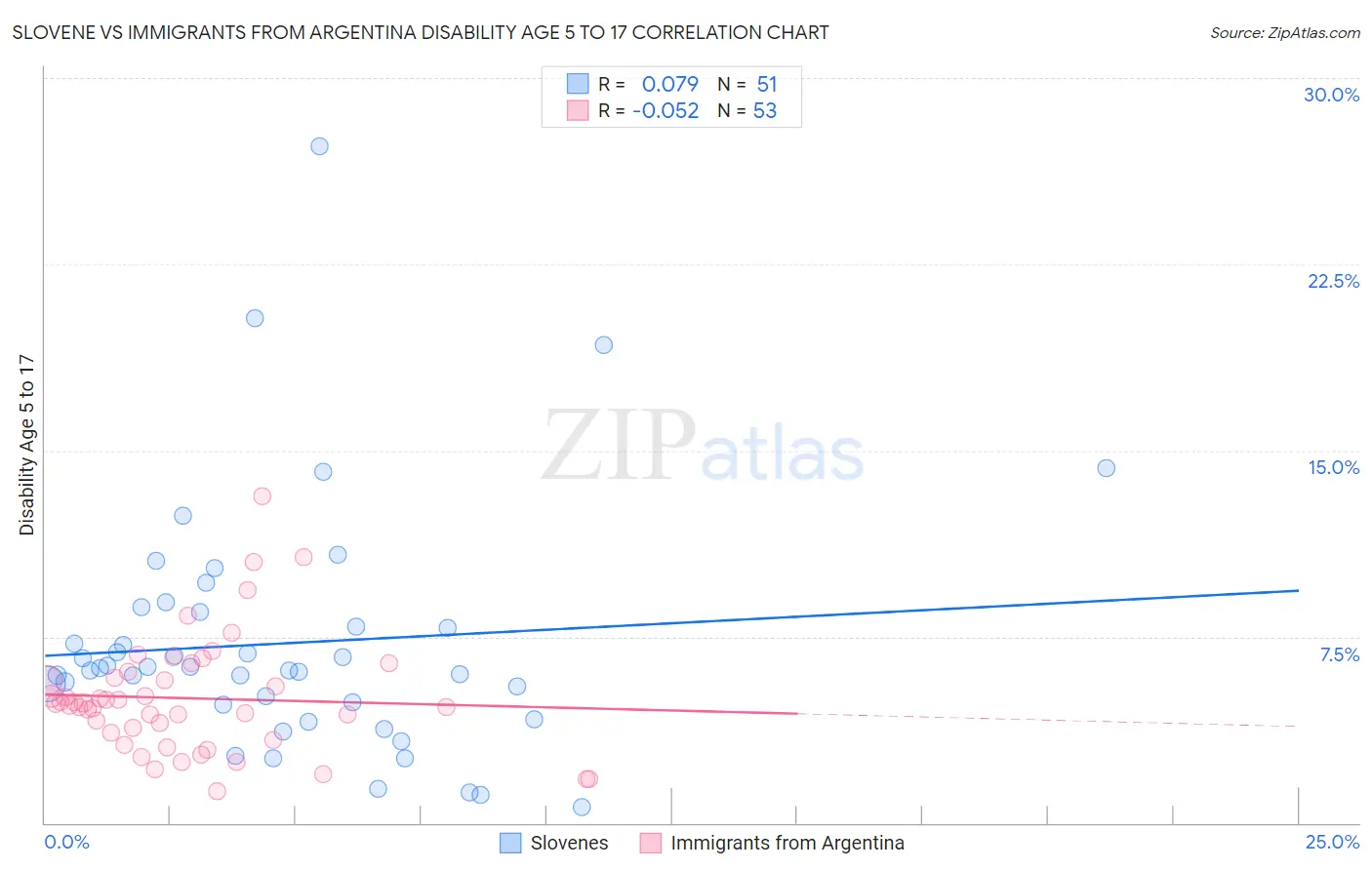 Slovene vs Immigrants from Argentina Disability Age 5 to 17