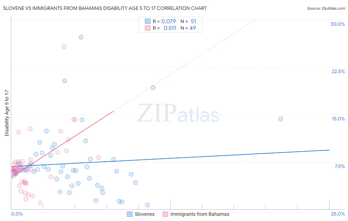 Slovene vs Immigrants from Bahamas Disability Age 5 to 17