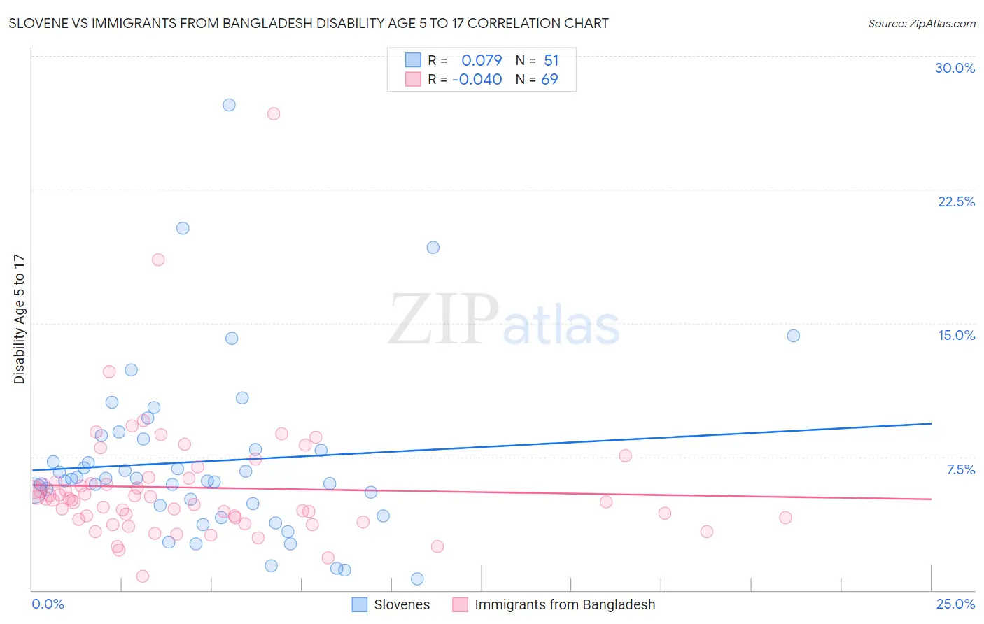 Slovene vs Immigrants from Bangladesh Disability Age 5 to 17