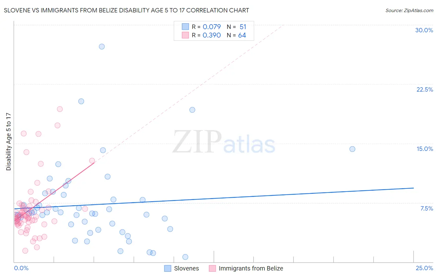 Slovene vs Immigrants from Belize Disability Age 5 to 17