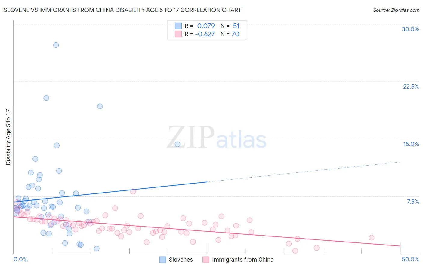 Slovene vs Immigrants from China Disability Age 5 to 17