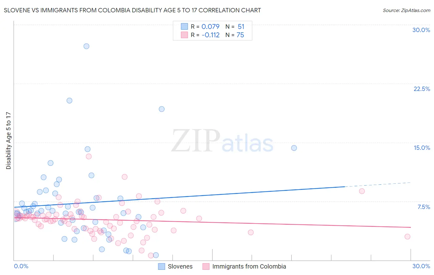 Slovene vs Immigrants from Colombia Disability Age 5 to 17