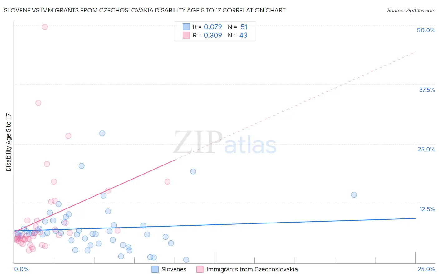 Slovene vs Immigrants from Czechoslovakia Disability Age 5 to 17