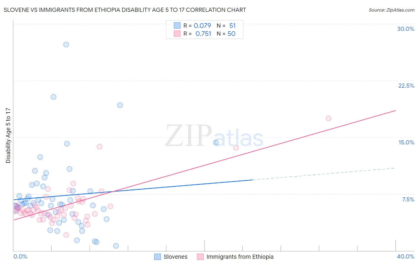 Slovene vs Immigrants from Ethiopia Disability Age 5 to 17