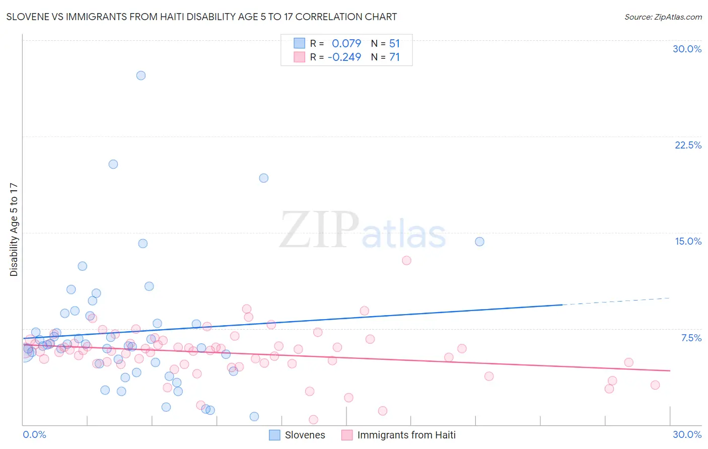 Slovene vs Immigrants from Haiti Disability Age 5 to 17