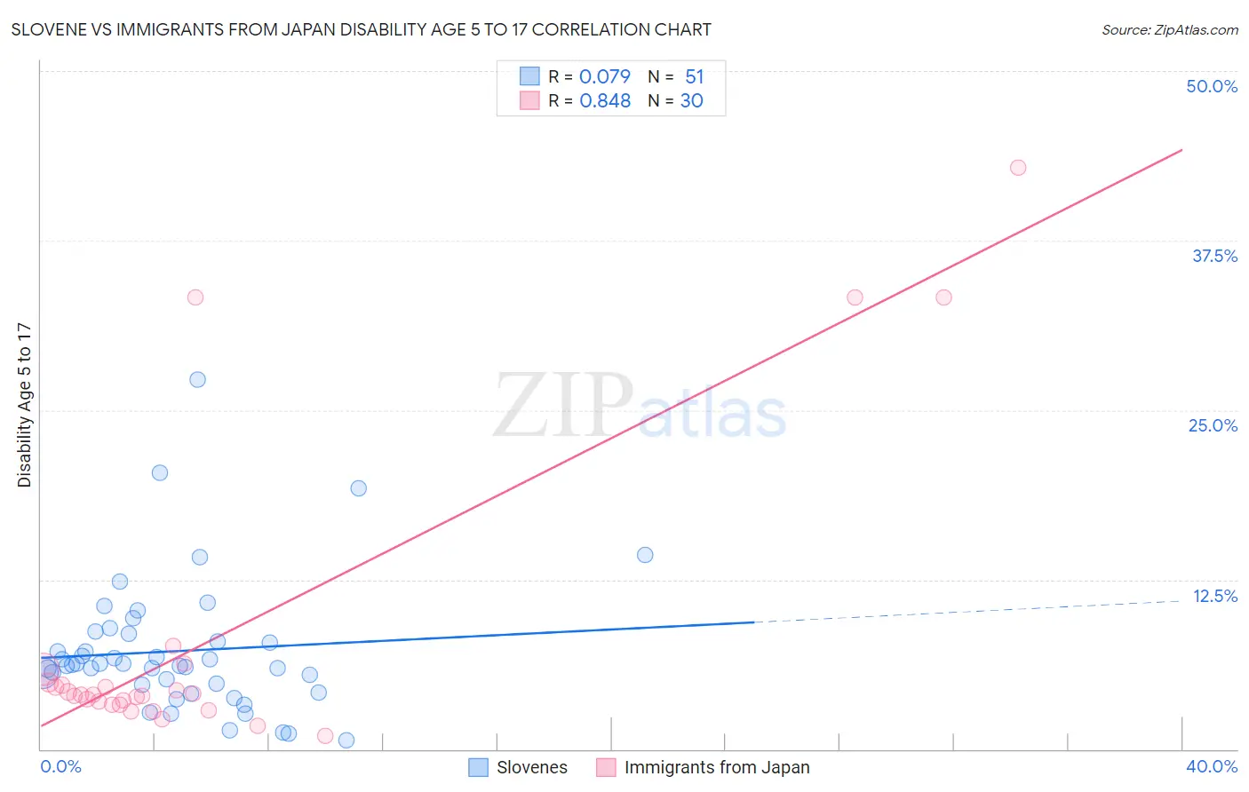 Slovene vs Immigrants from Japan Disability Age 5 to 17