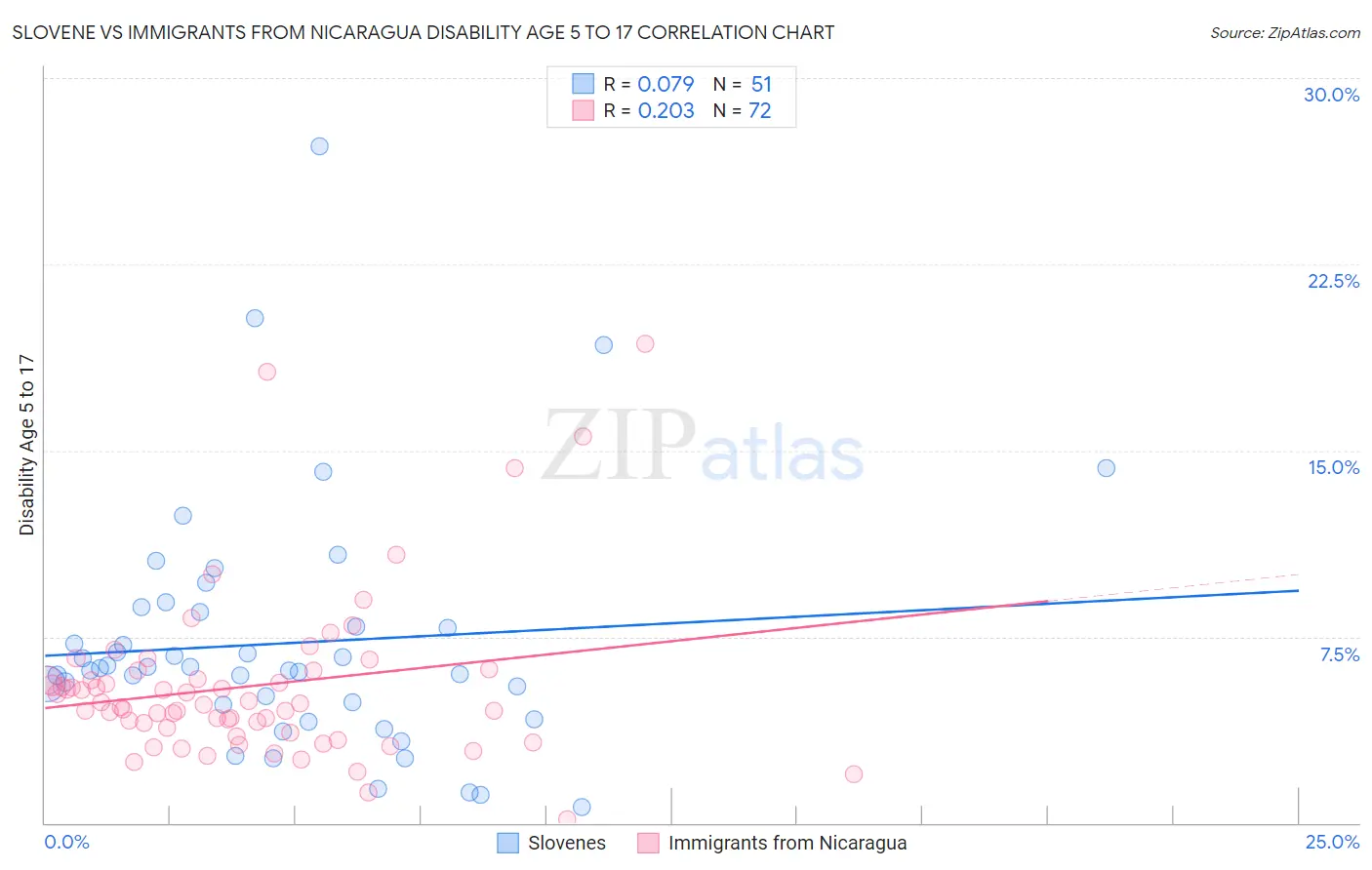 Slovene vs Immigrants from Nicaragua Disability Age 5 to 17