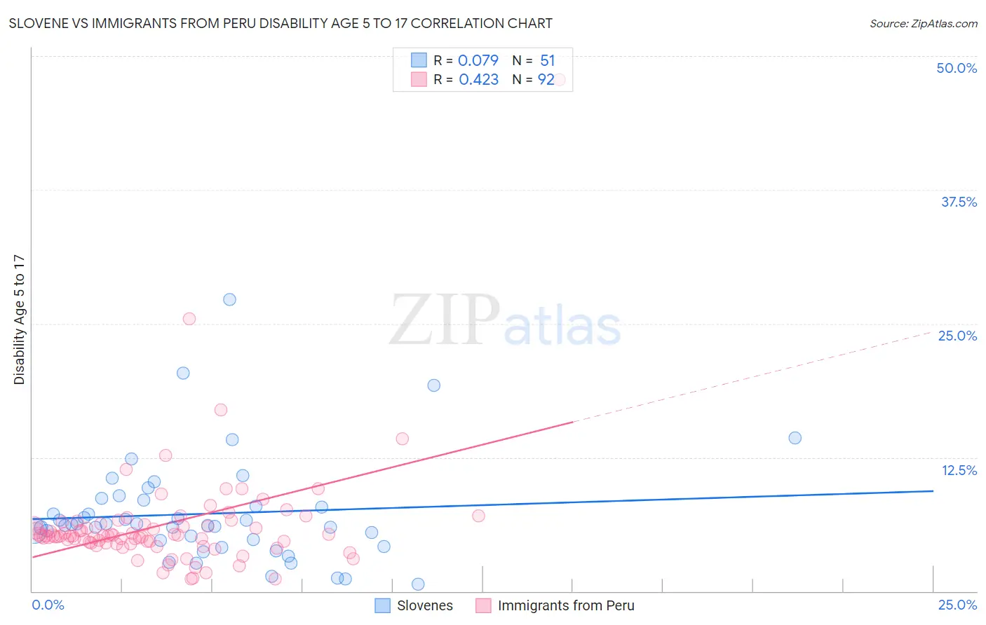 Slovene vs Immigrants from Peru Disability Age 5 to 17