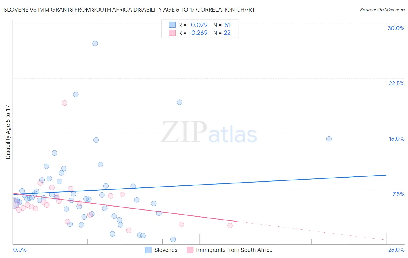 Slovene vs Immigrants from South Africa Disability Age 5 to 17