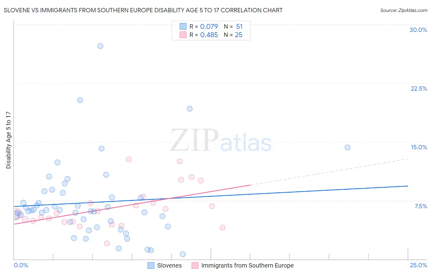 Slovene vs Immigrants from Southern Europe Disability Age 5 to 17