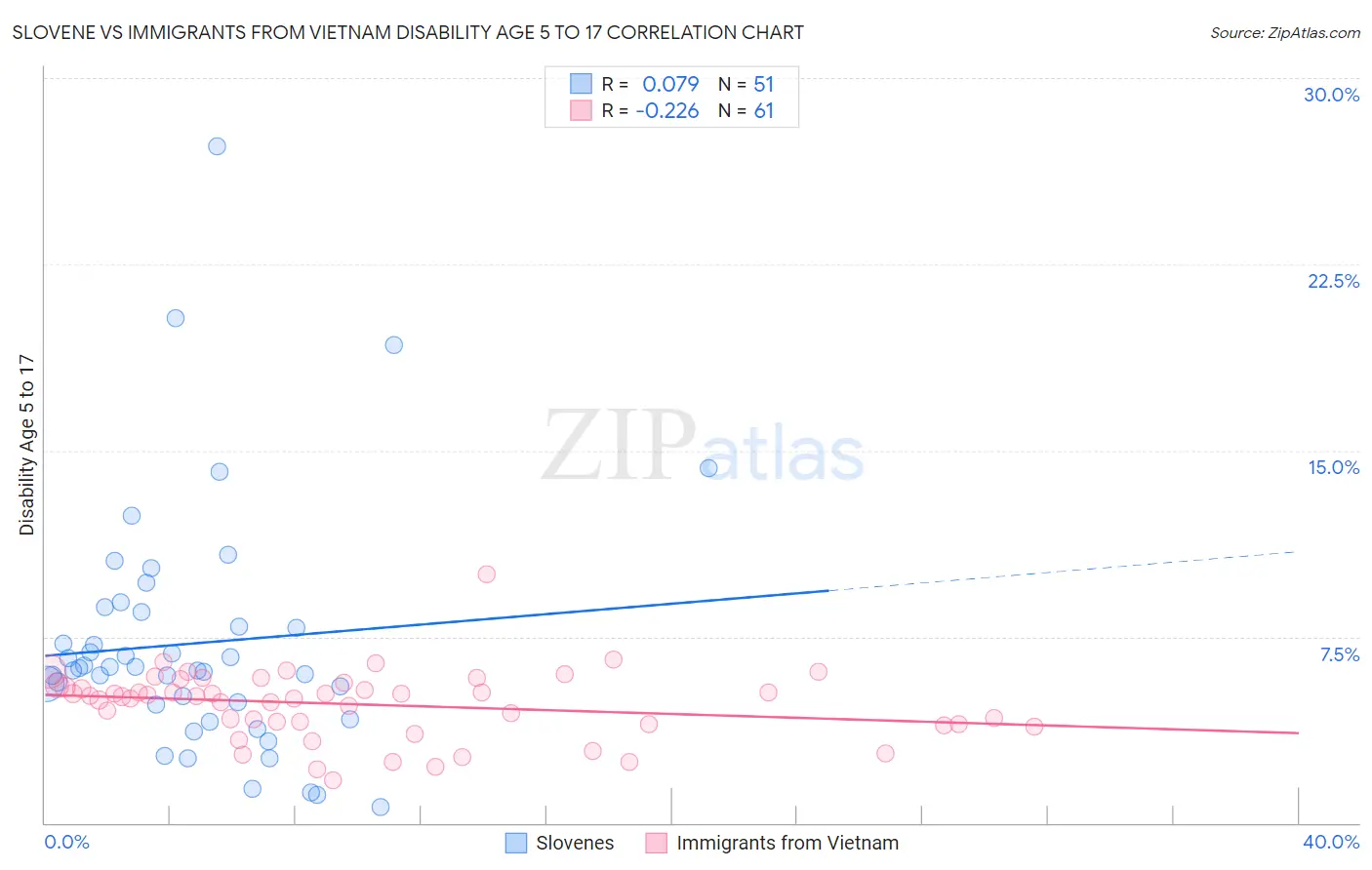 Slovene vs Immigrants from Vietnam Disability Age 5 to 17