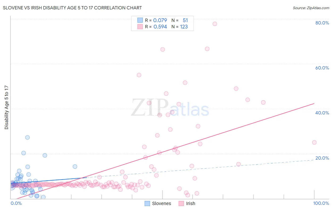 Slovene vs Irish Disability Age 5 to 17