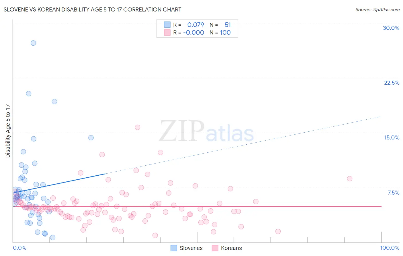 Slovene vs Korean Disability Age 5 to 17