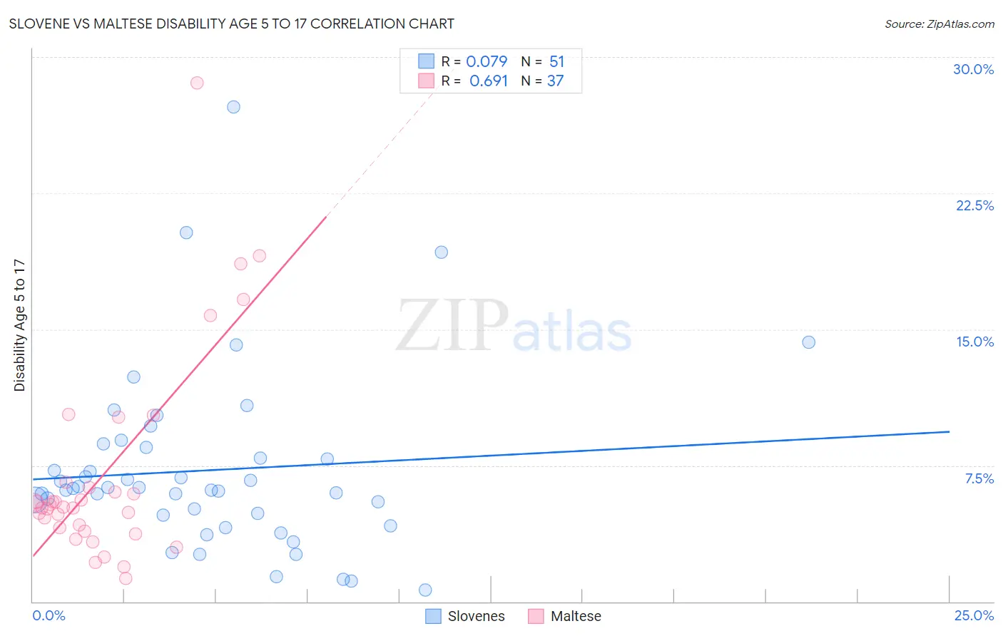 Slovene vs Maltese Disability Age 5 to 17