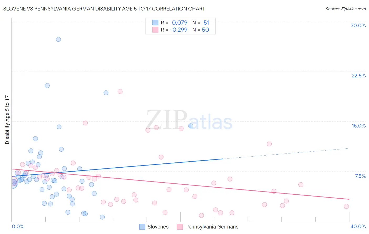 Slovene vs Pennsylvania German Disability Age 5 to 17