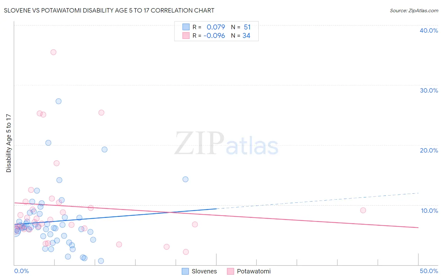 Slovene vs Potawatomi Disability Age 5 to 17