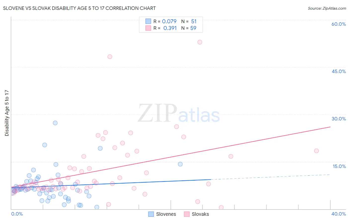 Slovene vs Slovak Disability Age 5 to 17