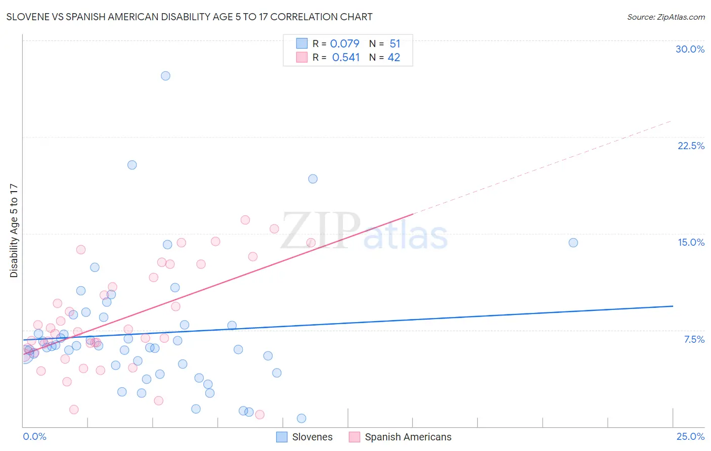 Slovene vs Spanish American Disability Age 5 to 17