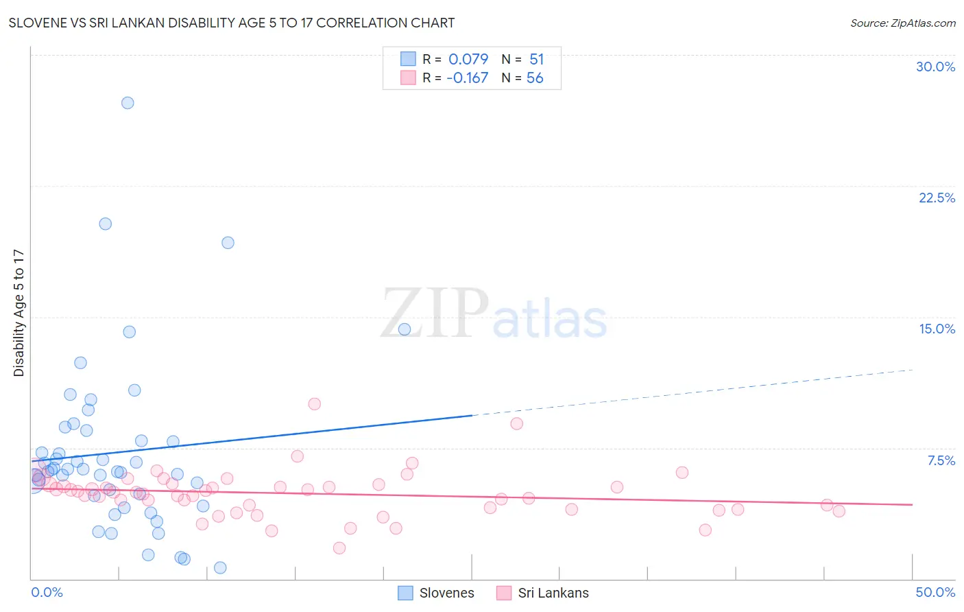 Slovene vs Sri Lankan Disability Age 5 to 17