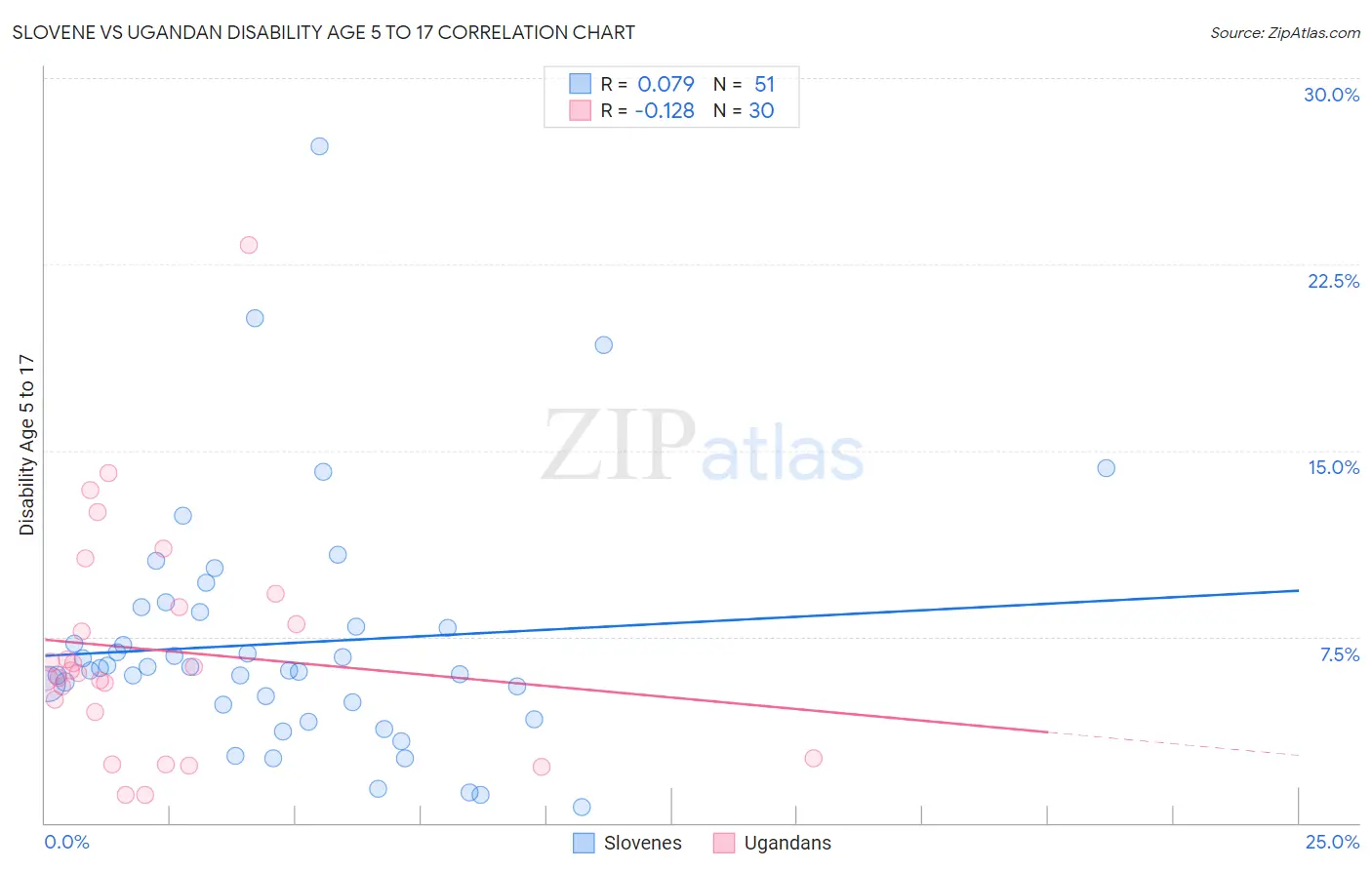 Slovene vs Ugandan Disability Age 5 to 17