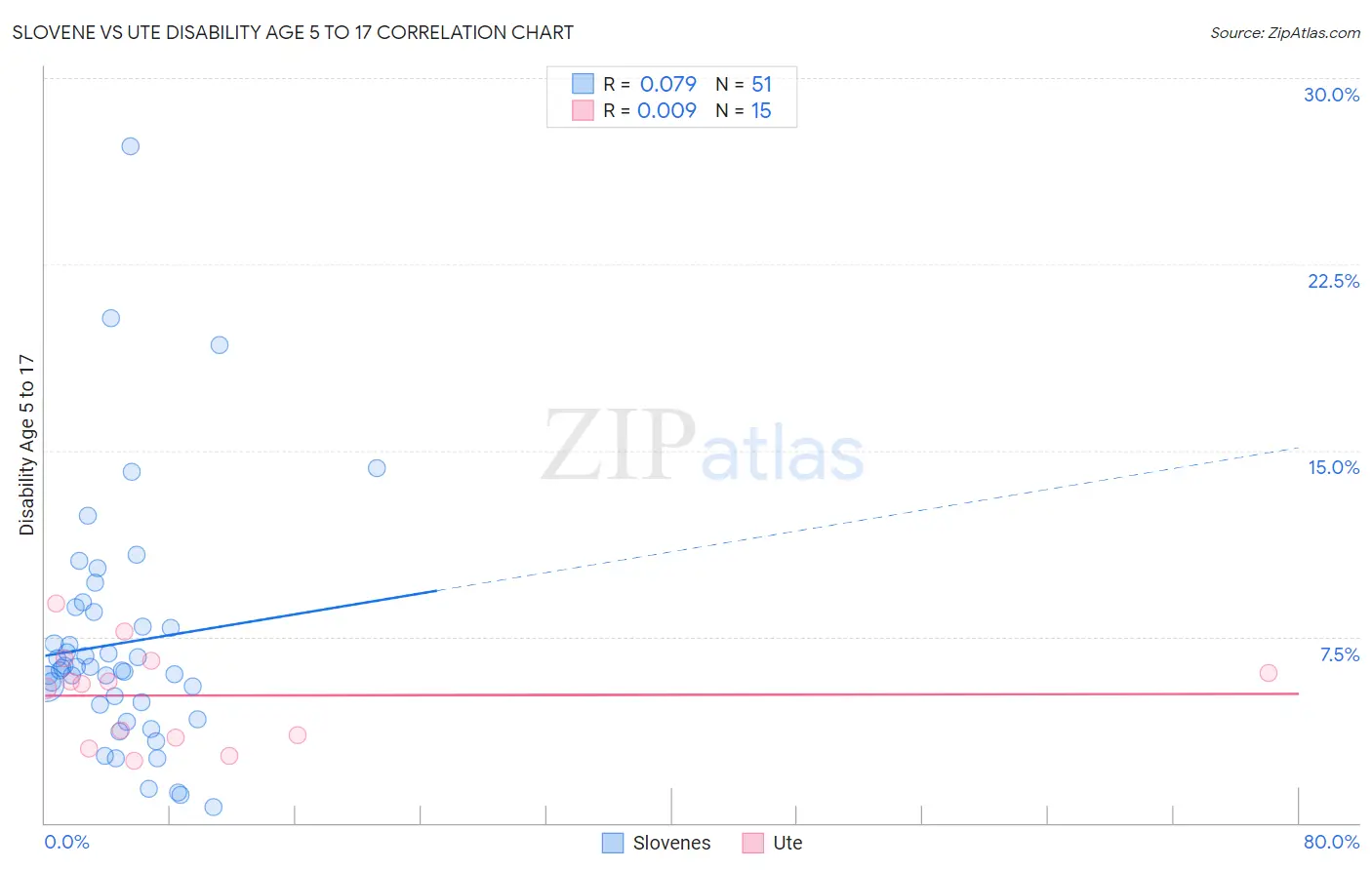 Slovene vs Ute Disability Age 5 to 17