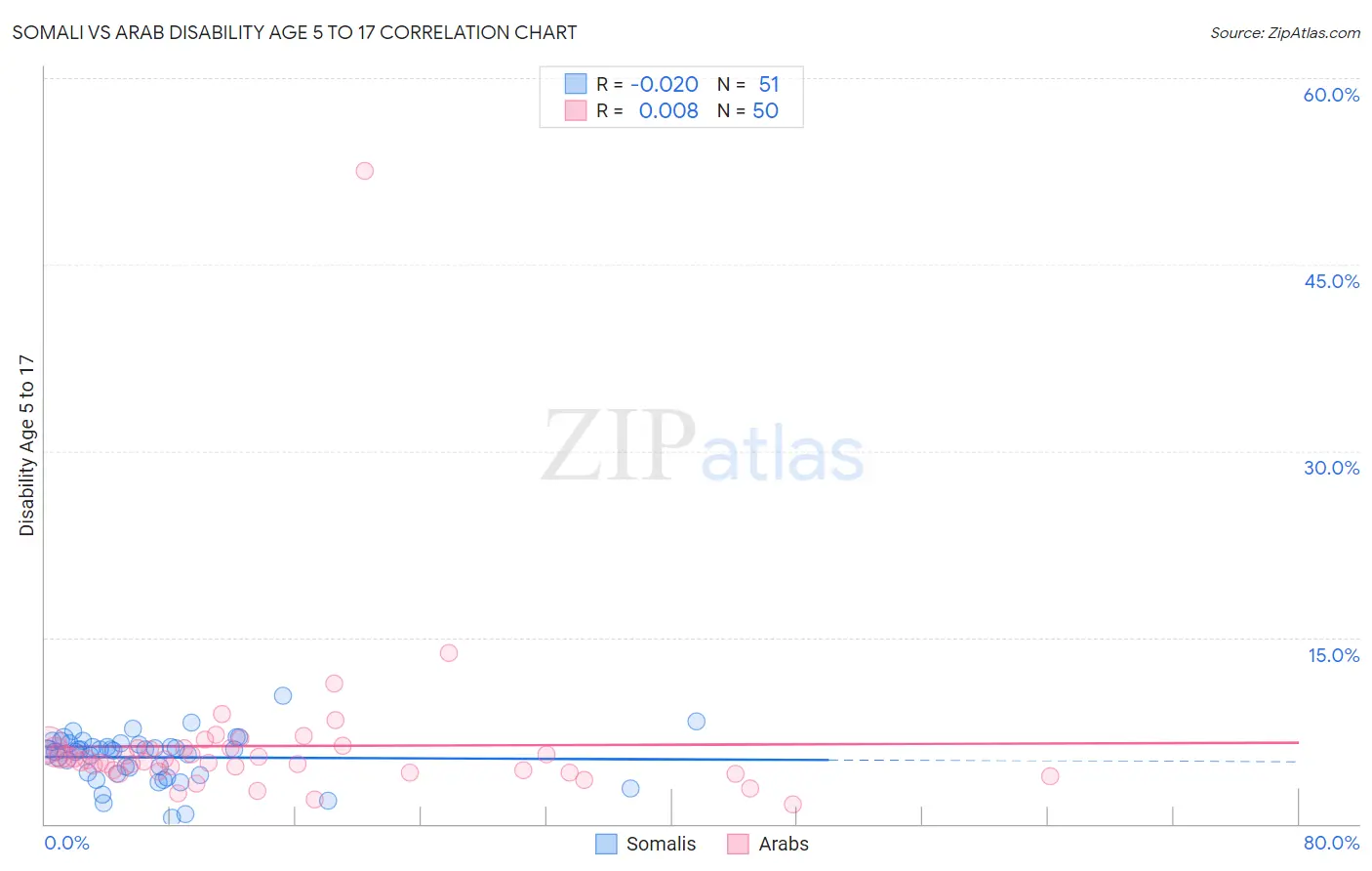 Somali vs Arab Disability Age 5 to 17