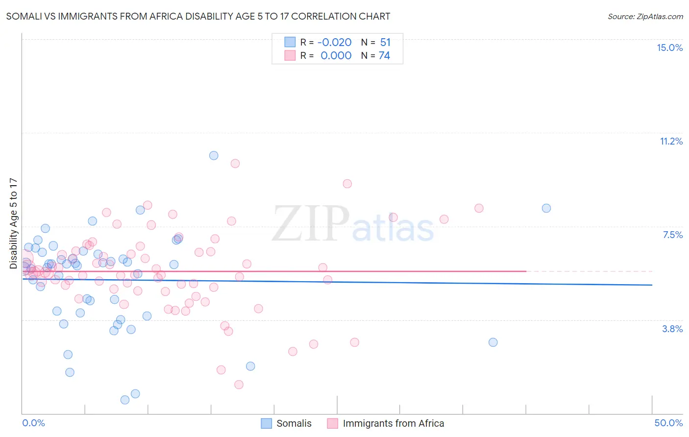 Somali vs Immigrants from Africa Disability Age 5 to 17