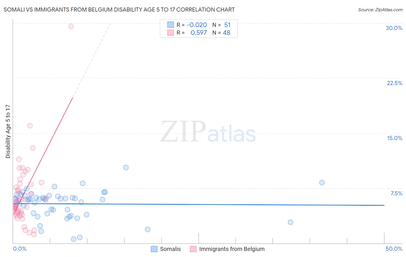 Somali vs Immigrants from Belgium Disability Age 5 to 17