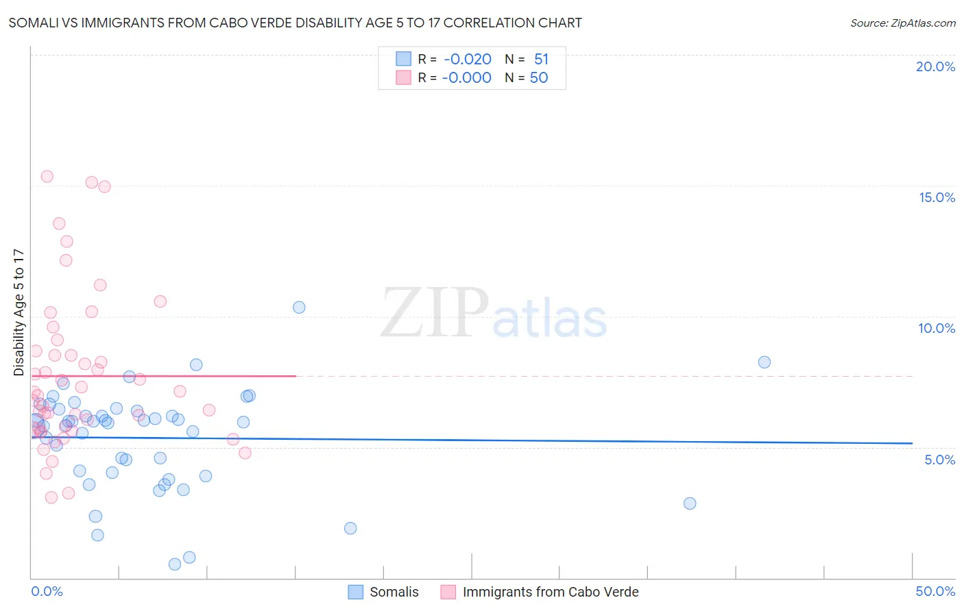 Somali vs Immigrants from Cabo Verde Disability Age 5 to 17