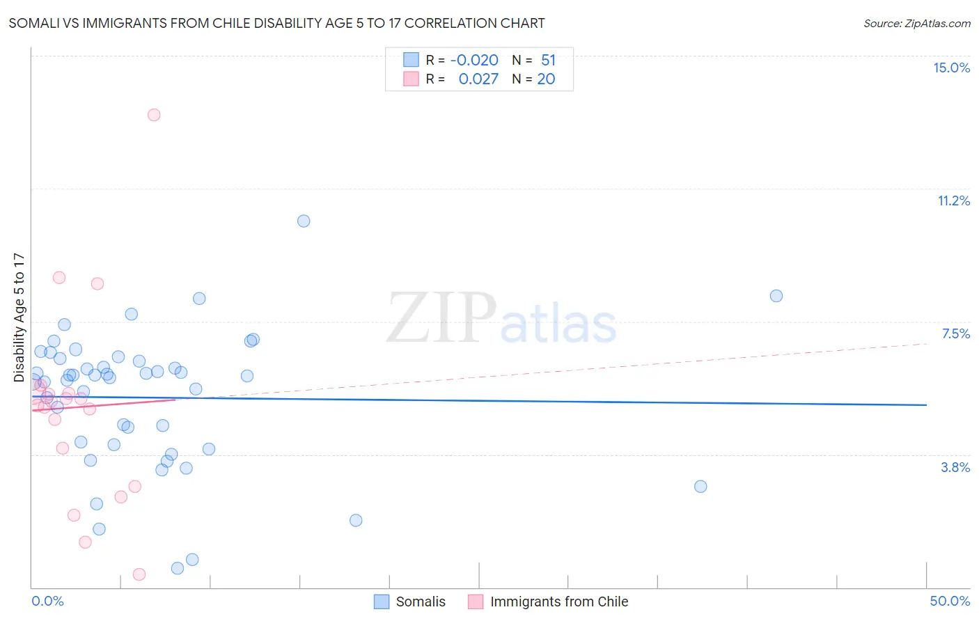 Somali vs Immigrants from Chile Disability Age 5 to 17