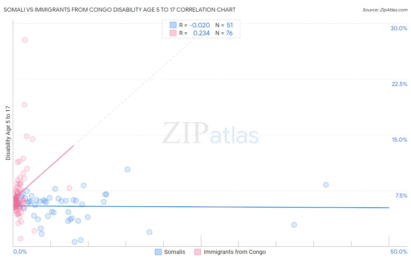 Somali vs Immigrants from Congo Disability Age 5 to 17