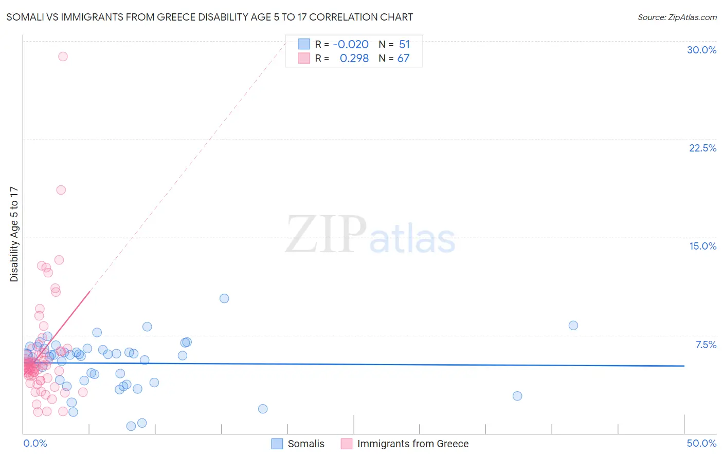 Somali vs Immigrants from Greece Disability Age 5 to 17