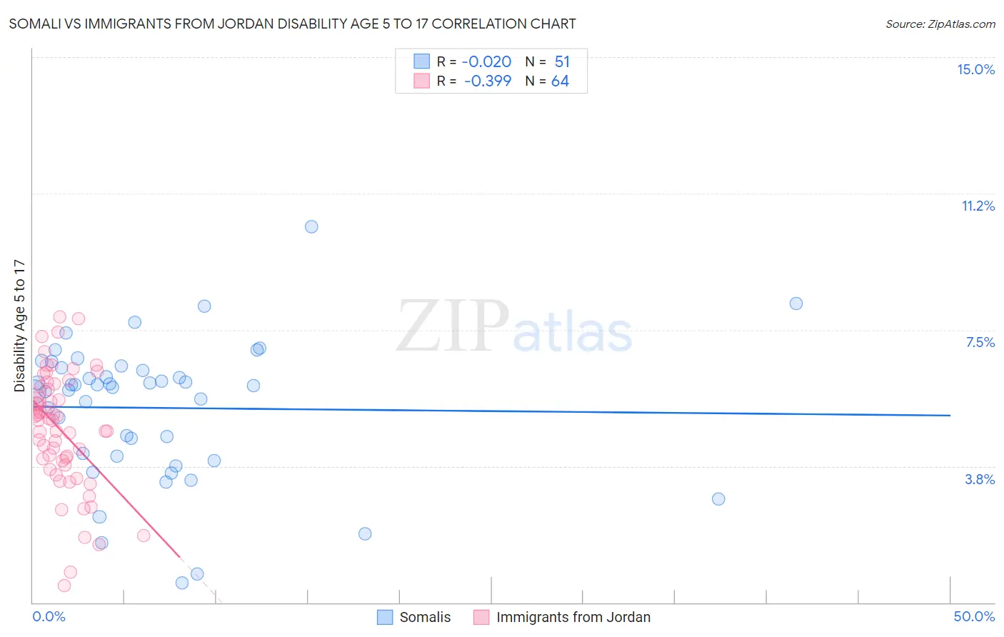 Somali vs Immigrants from Jordan Disability Age 5 to 17