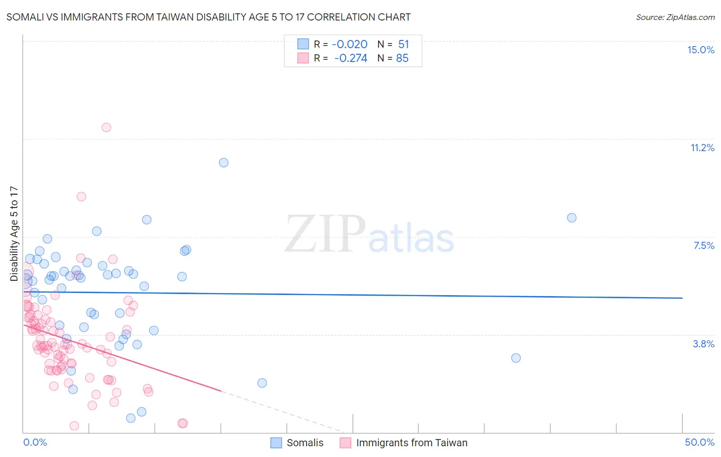 Somali vs Immigrants from Taiwan Disability Age 5 to 17