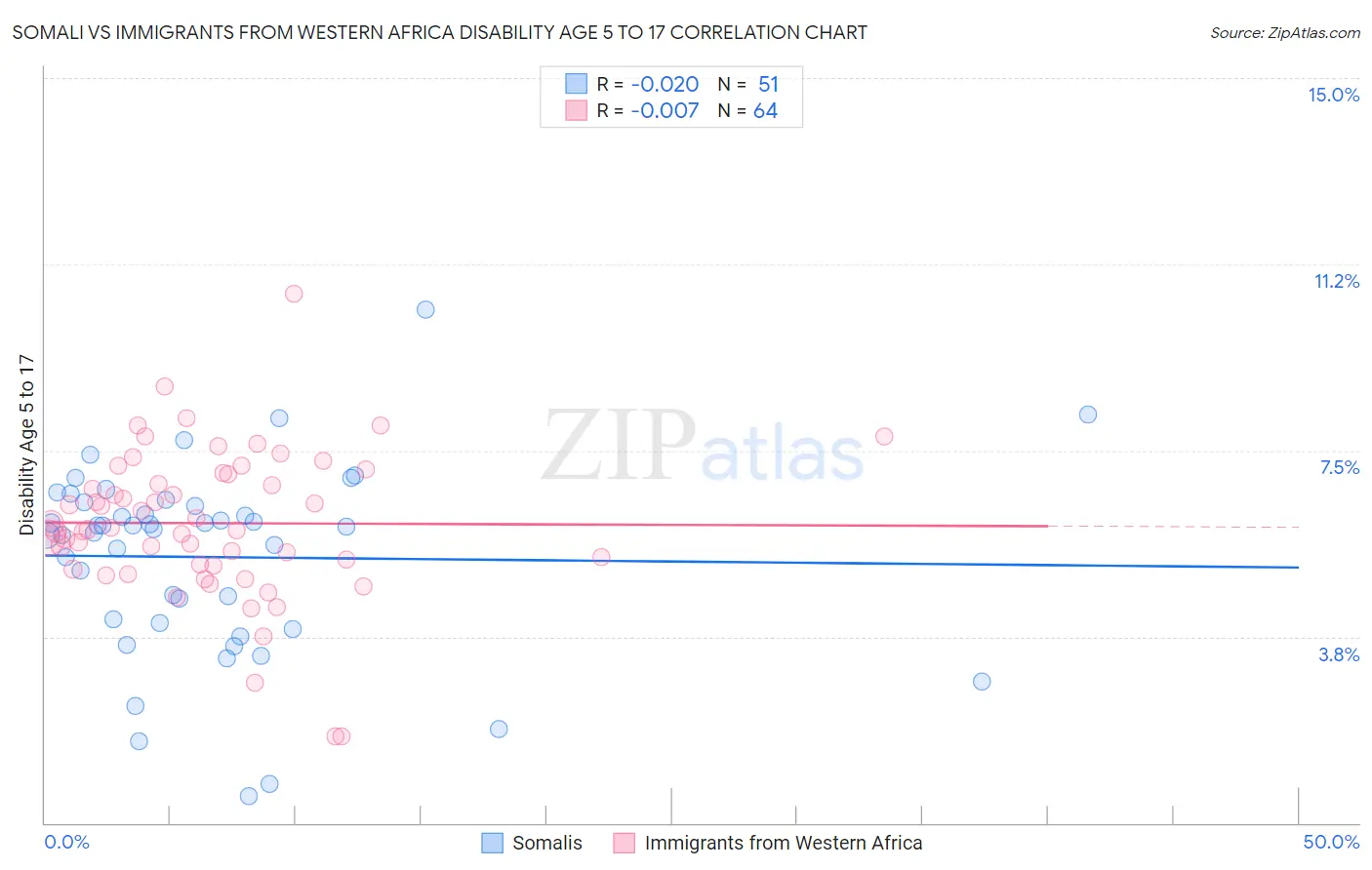 Somali vs Immigrants from Western Africa Disability Age 5 to 17