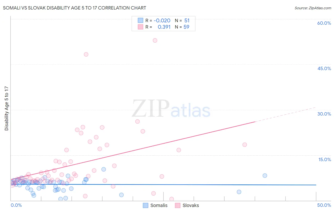 Somali vs Slovak Disability Age 5 to 17