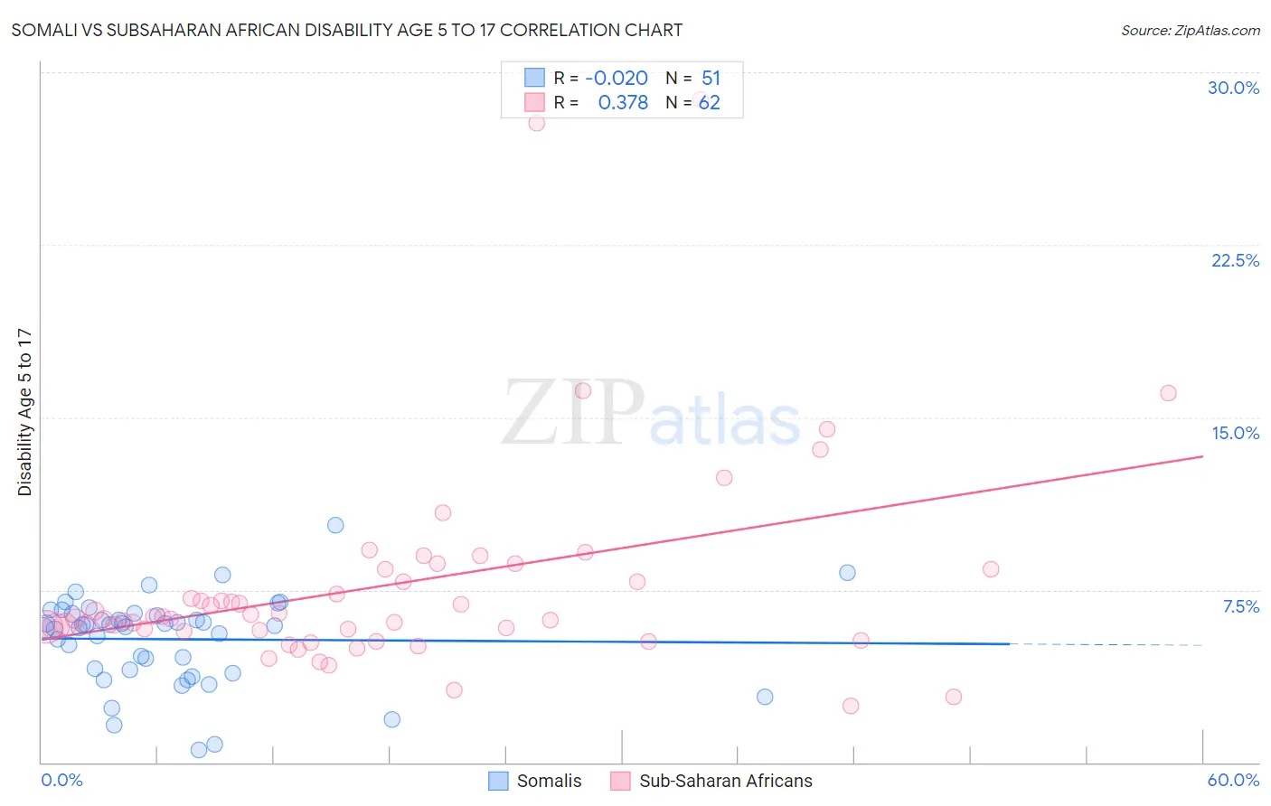 Somali vs Subsaharan African Disability Age 5 to 17
