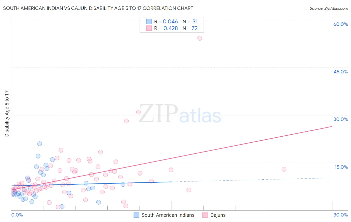 South American Indian vs Cajun Disability Age 5 to 17