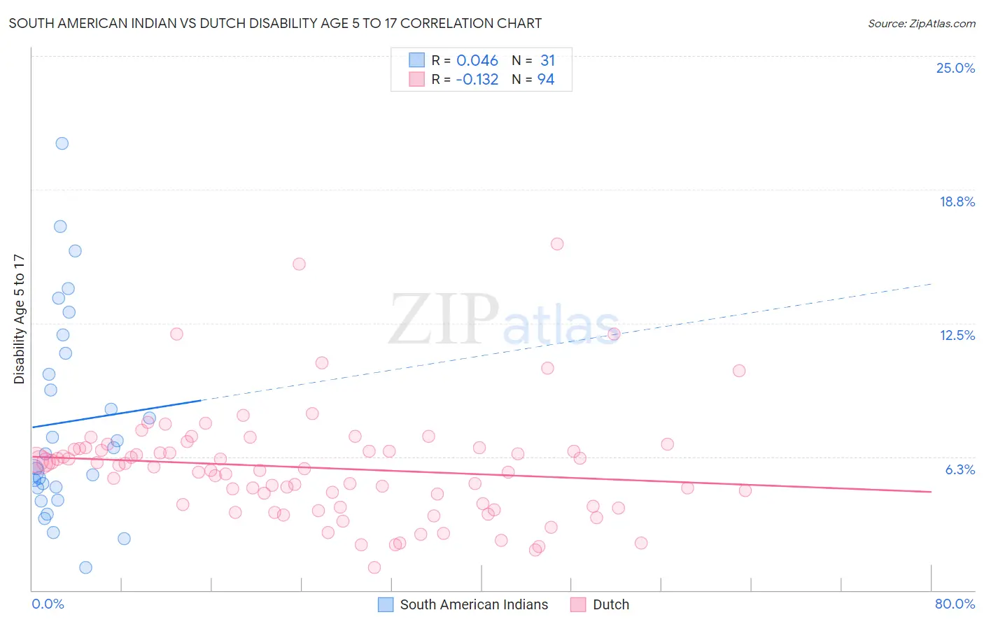 South American Indian vs Dutch Disability Age 5 to 17