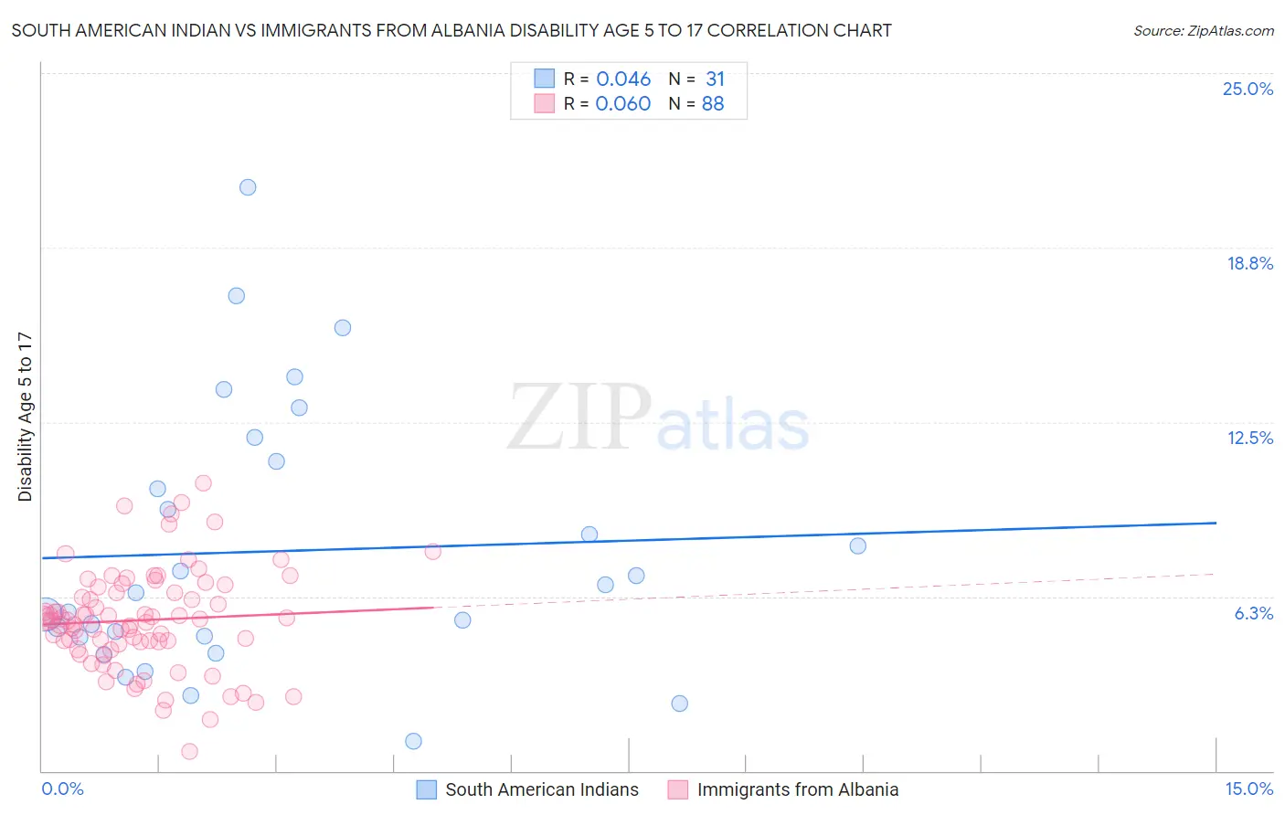 South American Indian vs Immigrants from Albania Disability Age 5 to 17