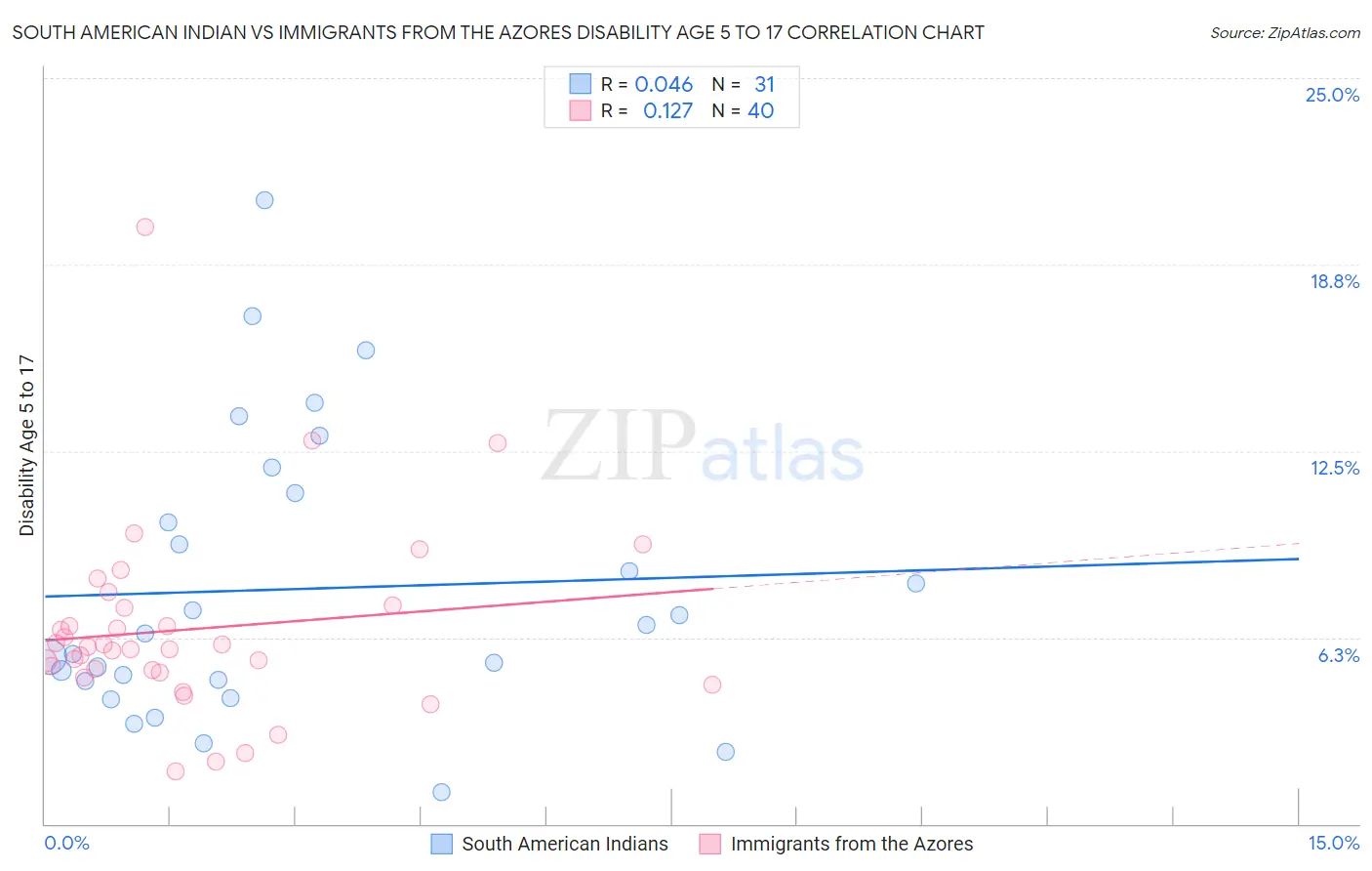 South American Indian vs Immigrants from the Azores Disability Age 5 to 17