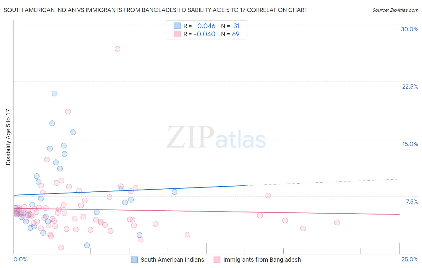 South American Indian vs Immigrants from Bangladesh Disability Age 5 to 17