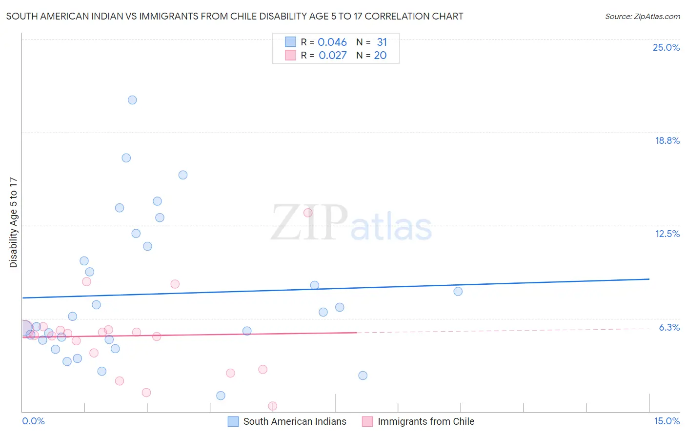 South American Indian vs Immigrants from Chile Disability Age 5 to 17