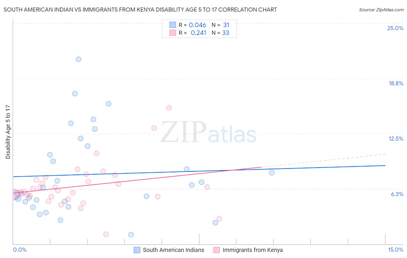 South American Indian vs Immigrants from Kenya Disability Age 5 to 17