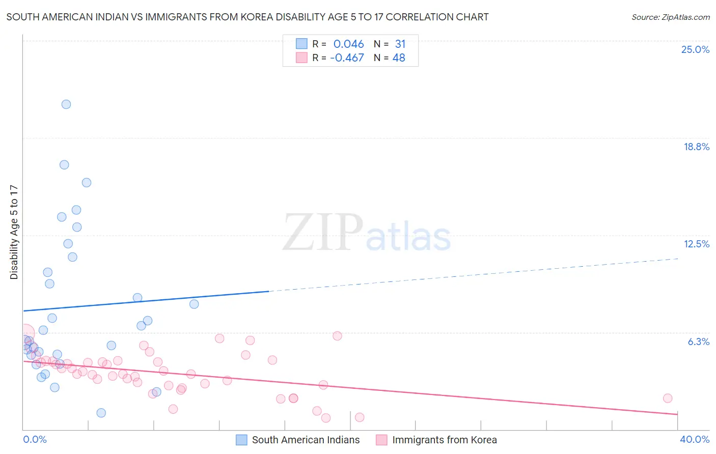 South American Indian vs Immigrants from Korea Disability Age 5 to 17