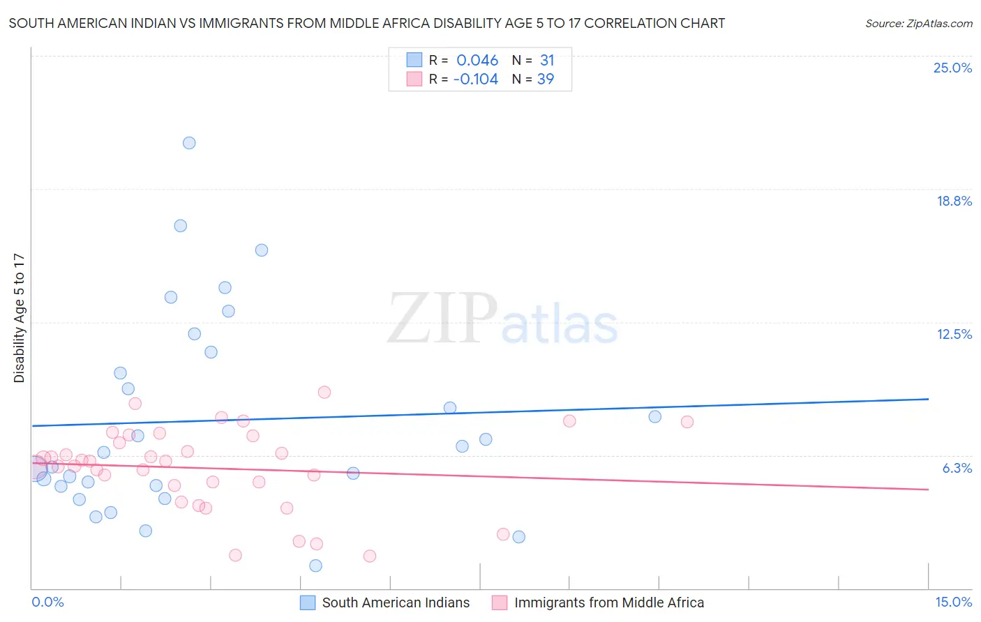 South American Indian vs Immigrants from Middle Africa Disability Age 5 to 17