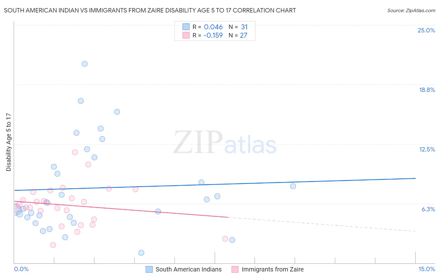 South American Indian vs Immigrants from Zaire Disability Age 5 to 17