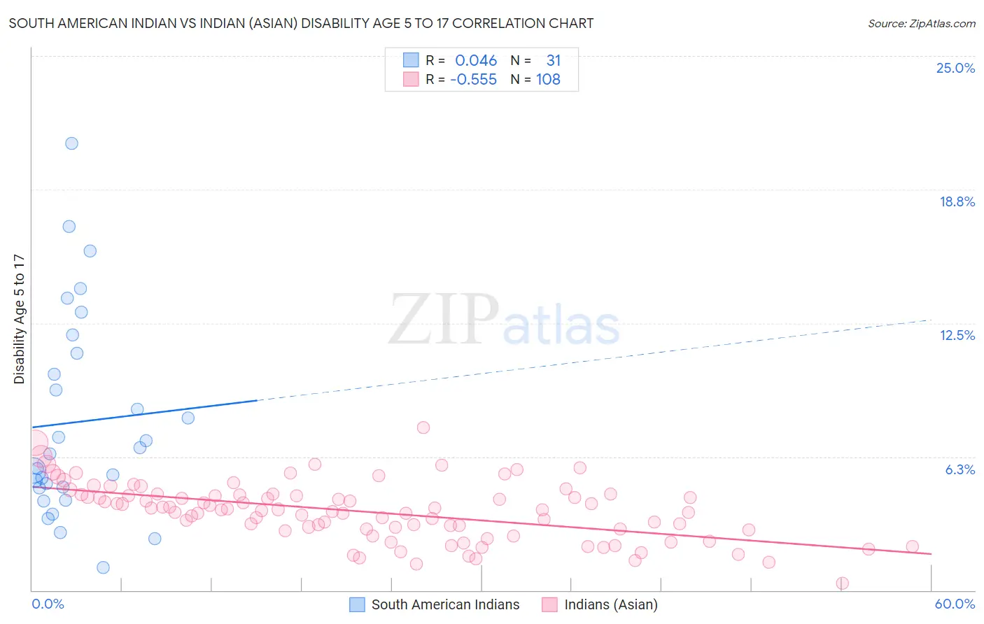 South American Indian vs Indian (Asian) Disability Age 5 to 17